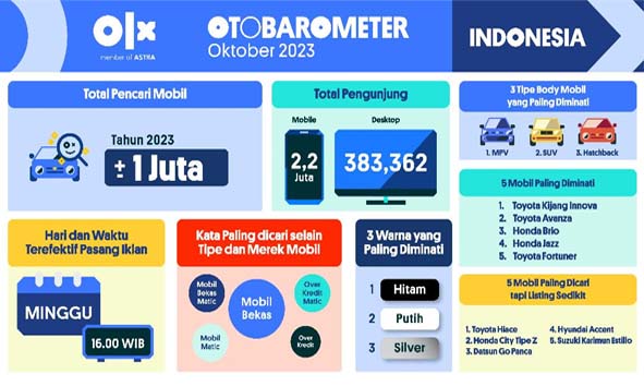 Tipe MPV dan SUV, Mobil Bekas Paling Diminati pada 2023 Versi OLX